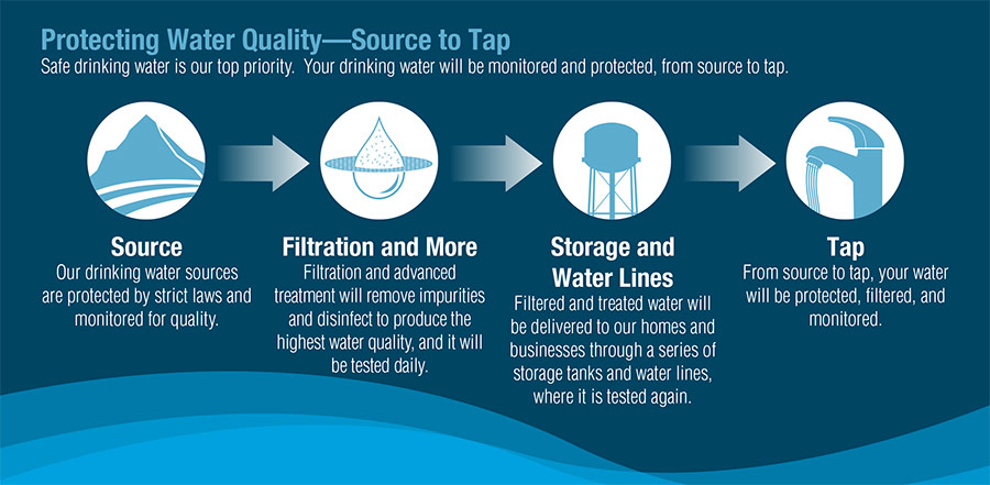 wws-protecting-water-quality-source-to-tap