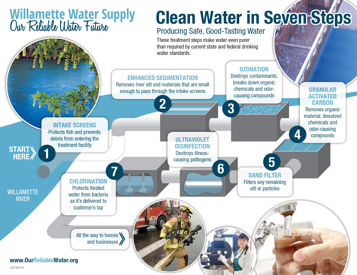 Water Quality Willamette Water Supply Program Water Quality Willamette Water Supply Program